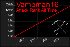 Total Graph of Vampman16