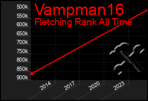 Total Graph of Vampman16