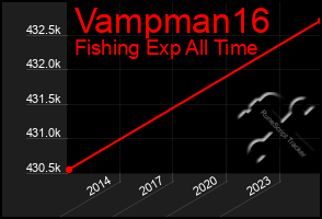 Total Graph of Vampman16