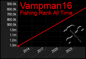 Total Graph of Vampman16