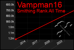 Total Graph of Vampman16