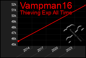 Total Graph of Vampman16