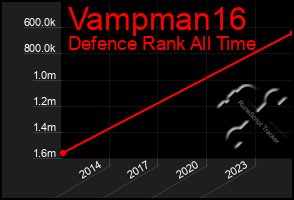 Total Graph of Vampman16