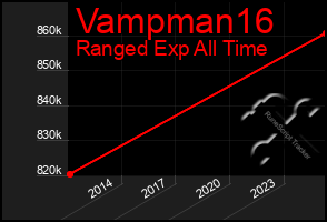 Total Graph of Vampman16