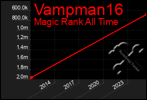 Total Graph of Vampman16