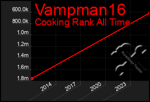 Total Graph of Vampman16
