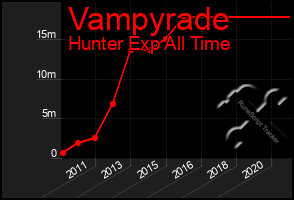 Total Graph of Vampyrade