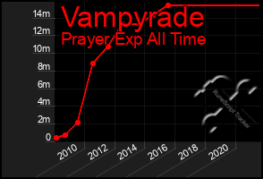 Total Graph of Vampyrade