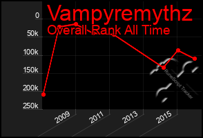 Total Graph of Vampyremythz