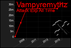 Total Graph of Vampyremythz