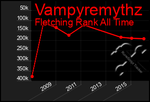 Total Graph of Vampyremythz