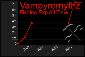 Total Graph of Vampyremythz