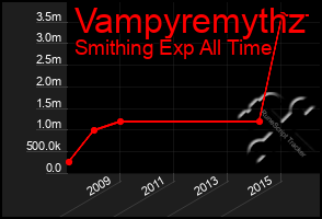 Total Graph of Vampyremythz