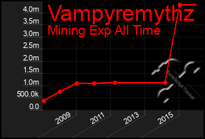 Total Graph of Vampyremythz