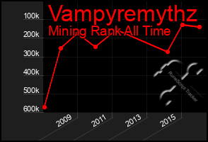 Total Graph of Vampyremythz