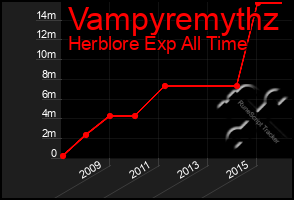 Total Graph of Vampyremythz