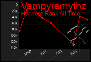 Total Graph of Vampyremythz