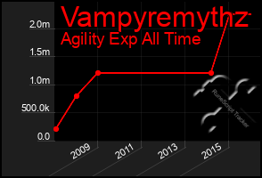 Total Graph of Vampyremythz