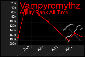 Total Graph of Vampyremythz