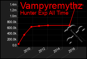 Total Graph of Vampyremythz