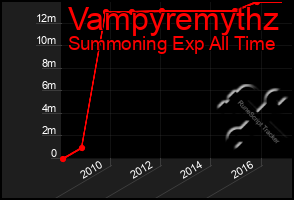 Total Graph of Vampyremythz