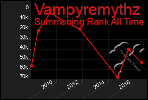 Total Graph of Vampyremythz