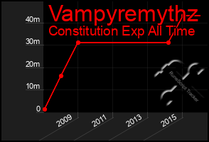 Total Graph of Vampyremythz