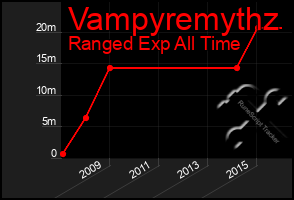 Total Graph of Vampyremythz