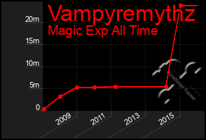 Total Graph of Vampyremythz