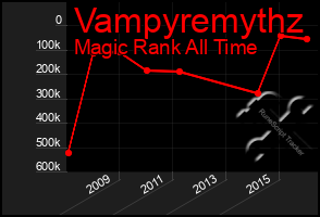 Total Graph of Vampyremythz