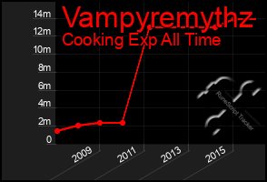 Total Graph of Vampyremythz