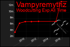 Total Graph of Vampyremythz