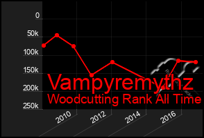 Total Graph of Vampyremythz