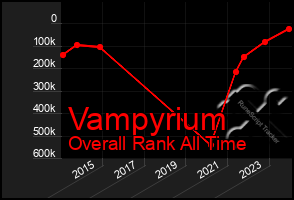 Total Graph of Vampyrium