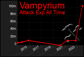 Total Graph of Vampyrium