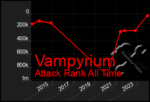 Total Graph of Vampyrium