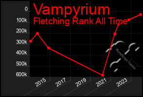 Total Graph of Vampyrium