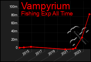 Total Graph of Vampyrium