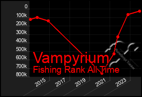 Total Graph of Vampyrium