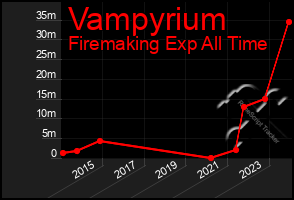 Total Graph of Vampyrium