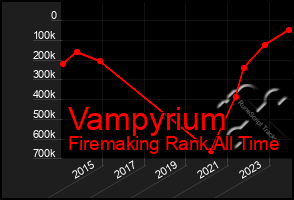 Total Graph of Vampyrium