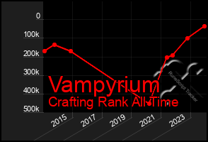 Total Graph of Vampyrium