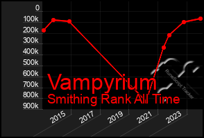 Total Graph of Vampyrium