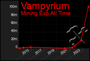 Total Graph of Vampyrium