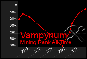 Total Graph of Vampyrium