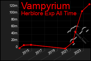 Total Graph of Vampyrium