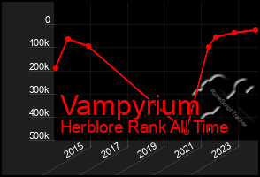 Total Graph of Vampyrium