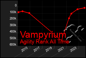 Total Graph of Vampyrium