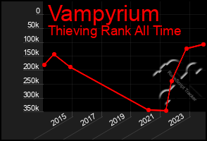 Total Graph of Vampyrium