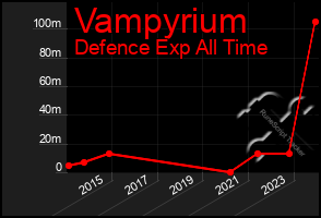 Total Graph of Vampyrium